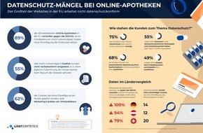 Usercentrics: Online-Apotheken sammeln sensible Daten ohne Einwilligung der Nutzer