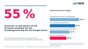 Seokratie GmbH: 55 Prozent der Unternehmensentscheider: In drei Jahren ist KI-Suche wichtiger als Google - ausgerechnet Inhaber zweifeln