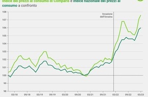 comparis.ch AG: Comunicato stampa:   Alimenti di base: rincaro fino al 20% rispetto a un anno fa