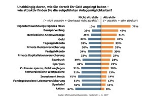 GfK Verein: Die eigenen vier Wände zählen - riskante Anlageformen zunehmend unattraktiv (mit Bild)