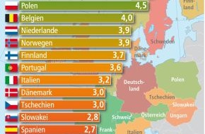 Bundesgeschäftsstelle Landesbausparkassen (LBS): Deutscher Wohnungsbau bleibt in Europa zurück / Schweiz erstmals an der Spitze - Fünf weitere Nachbarn bauen mehr als doppelt so viel wie Deutschland - Einbruch in Spanien und Irland um 80 ...