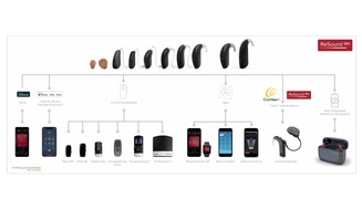 GN Hearing GmbH: Noch mehr Hörgeräte-Vernetzung bei Android: Jetzt auch mit Samsung und ReSound LiNX Quattro direktes Streaming auf Basis von Bluetooth LE