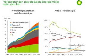 BP Europa SE: BP Energy Outlook: Auf dem Weg zu einer globalen Energiewende
