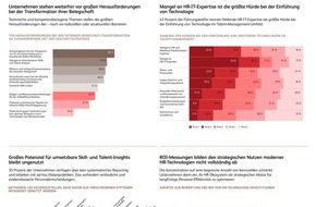 BearingPoint GmbH: Trotz steigender Investitionen in HR-Technologien fehlt bei jedem dritten Unternehmen die Datenbasis f&uuml;r verl&auml;ssliche Personalentscheidungen