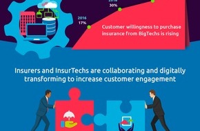 Capgemini: World InsurTech Report 2020: Corona beschleunigt die Digitalisierung von Versicherungen, um Kundenbedürfnissen gerecht zu werden