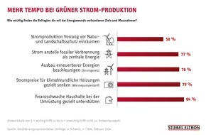 STIEBEL ELTRON: 78% der Schweizer wollen mehr Tempo bei grüner Strom-Produktion / Schweiz stimmt mit Stromgesetz über Energiewende ab