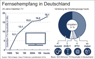 ASTRA: Überirdisches Jubiläum am 8. Dezember 2014: 25 Jahre Satellitenfernsehen in Deutschland