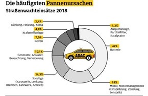 ADAC Hansa e.V.: 600 Einsätze pro Tag: Bilanz der ADAC Pannenhelfer 2018