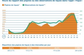 ZHAW - Zürcher Hochschule für angewandte Wissenschaften: Seul un sur quatre effectue le contrôle des symptômes de la piqûre de tique