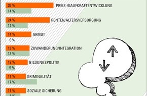 GfK Verein: In Deutschland steigt die Sorge um die Renten / Die Studie "Challenges of the Nations 2014" des GfK Vereins (FOTO)