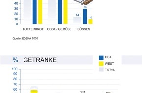 EDEKA ZENTRALE Stiftung & Co. KG: Obst und Gemüse "vernaschen" Süßigkeiten