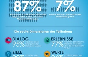 Edelman Deutschland: Markenstudie brandshare: 87 Prozent der Verbraucher wollen von Marken stärker eingebunden werden (FOTO)