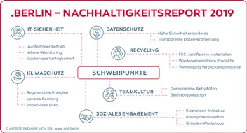 dotBERLIN GmbH & Co. KG: dotBERLIN: Erste deutsche Domain-Registry veröffentlicht Nachhaltigkeitsreport