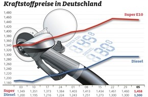 ADAC: Tanken bleibt teuer / Kaum Veränderung beim Ölpreis / Euro leicht erholt