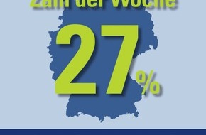 CosmosDirekt: Zahl der Woche: 27 Prozent der Smartphone-Besitzer haben mehr als 30 Apps auf ihrem Gerät (BILD)