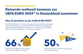 Booking.com B.V: Booking.com-Studie zeigt: Wie die UEFA EURO 2024 die Reisebranche ankurbelt und Deutsche inspiriert, ihr eigenes Land zu erkunden