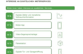 ANALYSE & KONZEPTE immo.consult GmbH: 75 Prozent der Mieterinnen und Mieter wünschen sich monatliche Verbrauchsinformationen