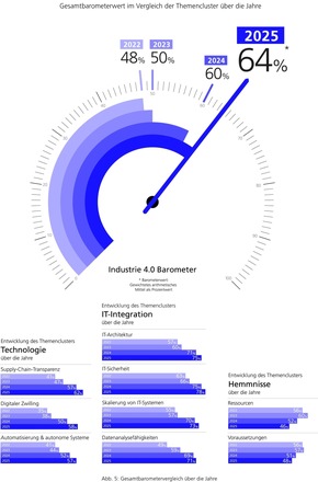 Industrie 4.0 Barometer 2025 von MHP und LMU München