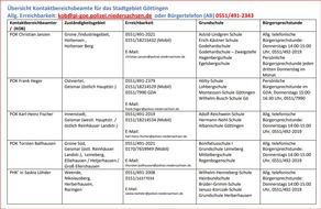 Polizeiinspektion Göttingen: POL-GÖ: (303/2024) "Sicherer Schulweg" - alles klar? Verkehrssicherheitsberater Jörg Arnecke mit Tipps zum Schulstart, aktuelle Übersicht der Göttinger Kontaktbeamten im Anhang