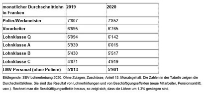 SBV Schweiz. Baumeisterverband: Schweizerischer Baumeisterverband - SBV-Lohnerhebung: Löhne 2020 deutlich gestiegen - SBV setzt sich für Arbeitsplätze ein