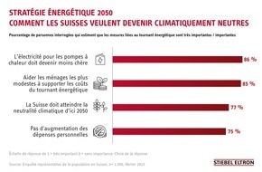 STIEBEL ELTRON: Stratégie énergétique 2050: comment les Suisses veulent devenir climatiquement neutres