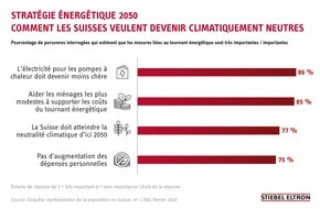 STIEBEL ELTRON: Stratégie énergétique 2050: comment les Suisses veulent devenir climatiquement neutres