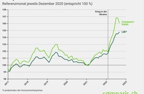 comparis.ch AG: Medienmitteilung: Die Schweiz trotzt der Inflationswelle – doch die Energiepreise steigen weiter