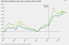 comparis.ch AG: Communiqué de presse :  Les prix élevés de l’électricité et du gaz stimulent le renchérissement
