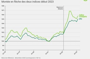 comparis.ch AG: Communiqué de presse :  Les prix élevés de l’électricité et du gaz stimulent le renchérissement