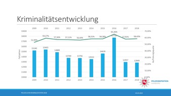 Polizeiinspektion Harburg: POL-WL: Vorstellung der Polizeilichen Kriminalstatistik (PKS) für das Jahr 2018