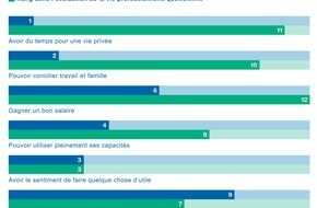 ZHAW - Zürcher Hochschule für angewandte Wissenschaften: Retenir les infirmiers-ères dans la profession par de meilleures conditions de travail