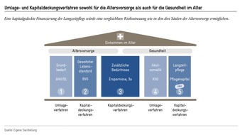 Avenir Suisse: "Altersvorsorge neu gedacht - Für eine Modernisierung des Drei-Säulen-Systems": Neue Publikation von Avenir Suisse