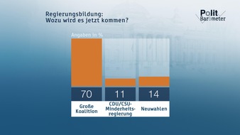 ZDF: ZDF-Politbarometer Dezember 2017 / Klare Mehrheit erwartet Große Koalition / SPD legt zu - FDP verliert (FOTO)