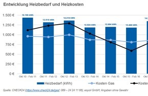 CHECK24 GmbH: Heizkosten für Verbraucher sinken in der aktuellen Heizperiode