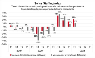 swissstaffing - Verband der Personaldienstleister der Schweiz: Swiss Staffingindex: Crescita continua per i prestatori di personale anche nel primo trimestre del 2022