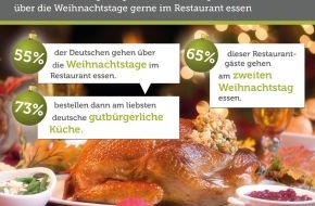 The Fork: Weihnachtsgans im Restaurant / Umfrage: Mehr als die Hälfte der Deutschen gehen über die Weihnachtstage im Restaurant essen - deutsche Küche am weihnachtlichsten