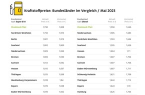 ADAC: Tanken in Rheinland-Pfalz am günstigsten / Benzin in Hamburg am teuersten / Brandenburg bei Diesel auf dem letzten Platz / Preisdifferenzen bei Diesel deutlich größer