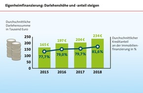 LBS Infodienst Bauen und Finanzieren: Projekt Eigenheim: Eigenkapital ist unerlässlich