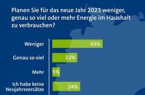 ista SE: Neujahrsvorsätze: Deutsche wollen mehr Energie sparen