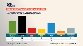 SWR - Südwestrundfunk: BW-Trend: CDU mit großem Abstand vor Grünen / Dämpfer für AfD / Großes Verständnis für Bauernproteste