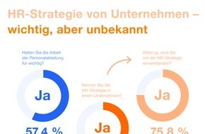 Indeed: Indeed Job-Studie: Mitarbeiter finden Personalarbeit wichtig, kennen die Strategie dahinter aber kaum