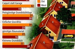 Bundesgeschäftsstelle Landesbausparkassen (LBS): Preisbewusst in die eigenen vier Wände / Infratest-Daten zeigen: Zwei Drittel der Eigenheimerwerber drücken die Baukosten - Ost-Bauherren noch erfolgreicher
