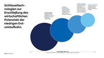 Roland Berger: Wirtschaftsrevolution im All: Bis 2040 könnte die Low Earth Orbit Economy über eine Billion Euro zur globalen Wertschöpfung beitragen
