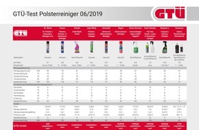 GTÜ Gesellschaft für Technische Überwachung mbH: GTÜ testet Polsterreiniger fürs Auto: Schaum aus der Dose