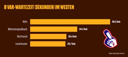 Der große Fußball VAR-Wartecheck: Wo Fans in Deutschland am längsten zittern müssen / Pause statt Jubel: Die VAR-Saison 2025/26
