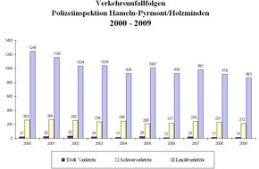 Polizeiinspektion Hameln-Pyrmont/Holzminden: POL-HM: Verkehrsunfallstatistik 2009 der Polizeiinspektion Hameln-Pyrmont/Holzminden: Zahl der Unfallopfer geht weiter zurück