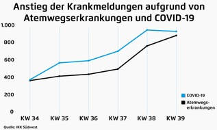 IKK Südwest: Erkältungswelle im Südwesten: Krankenstand bei Atemwegsinfekten verdreifacht