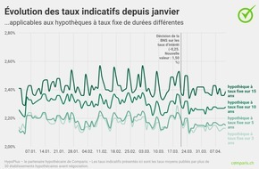 comparis.ch AG: Communiqué de presse: Baromètre des Hypothèques Comparis pour le premier trimestre 2024