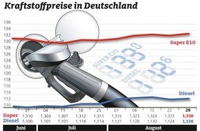 ADAC: Trotz starkem Euro: Kraftstoffpreise steigen / Rohölnotierungen nur wenig verändert