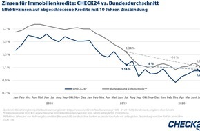CHECK24 GmbH: Immobilienzinsen auf niedrigem Niveau
